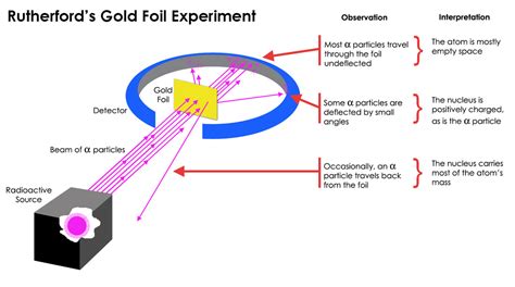 Ernest Rutherford's Gold Foil Experiment .